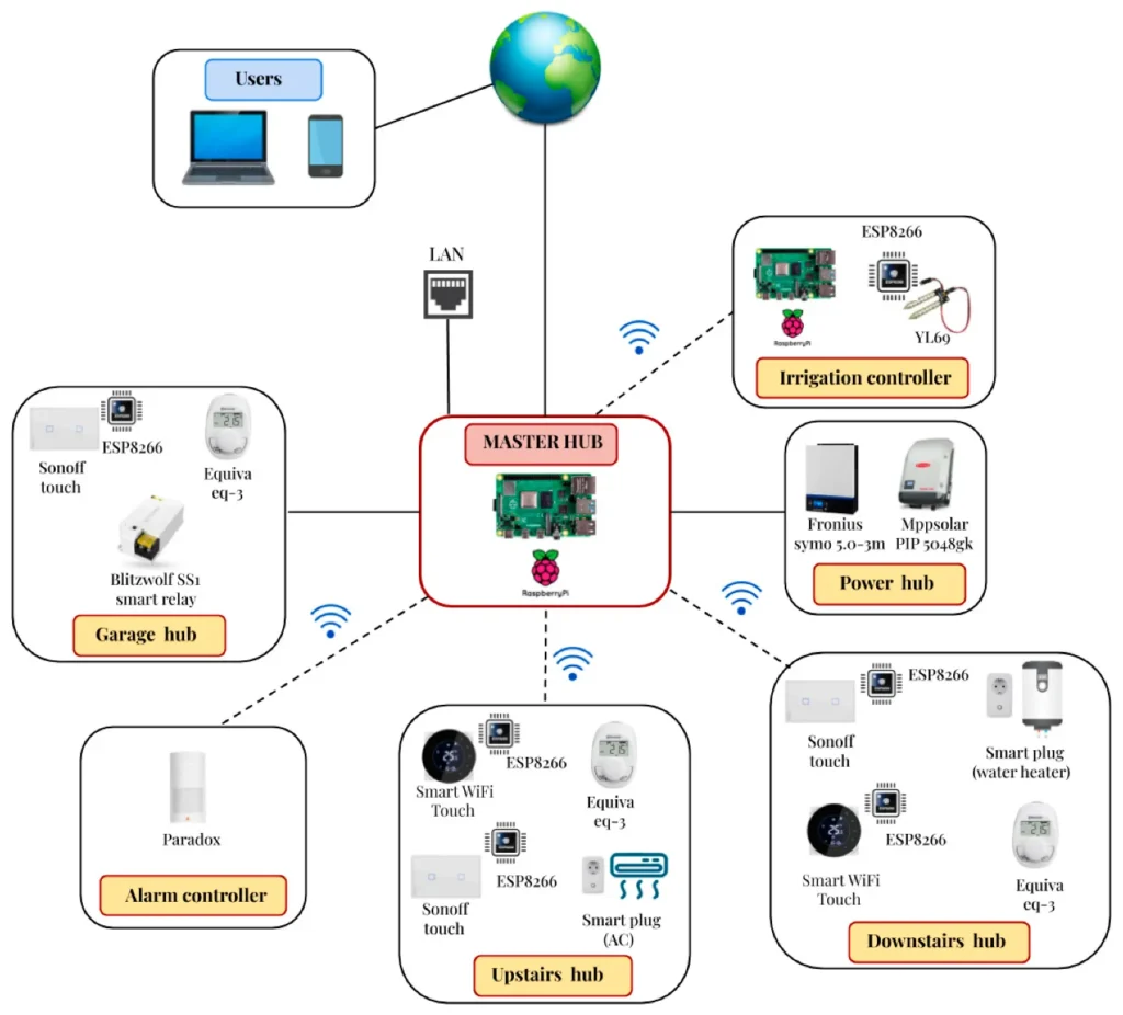 Smart Home Assistants: hubungannya dengan IoT