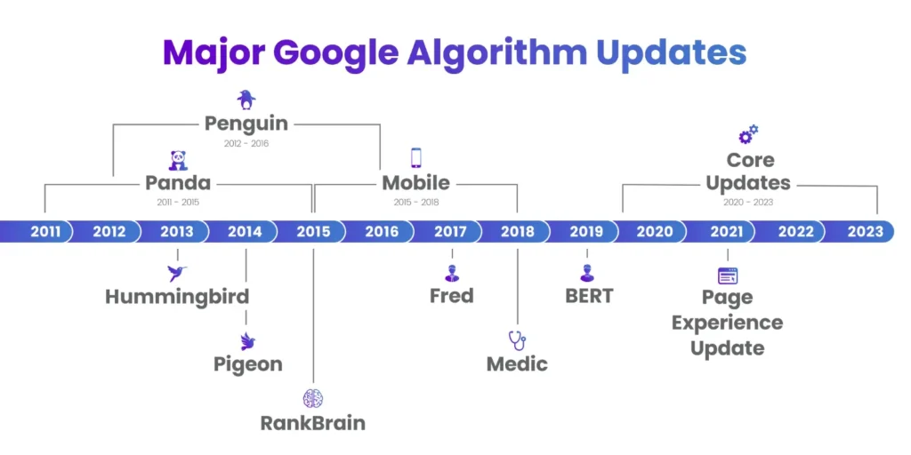 Algoritma Google: Sejarah Pembaruan