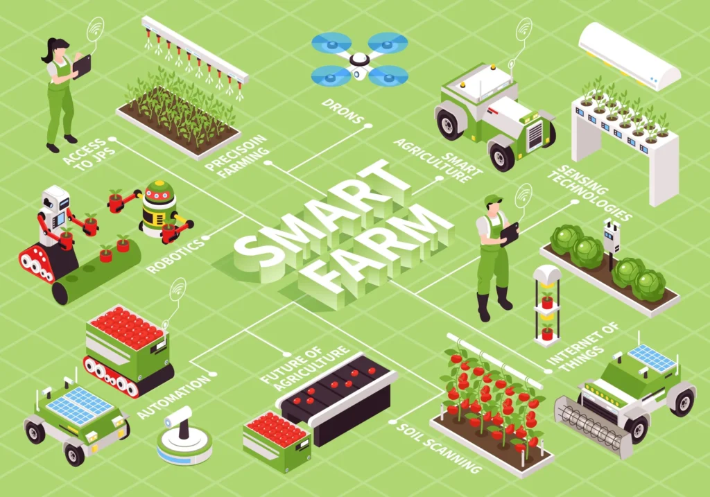 Internet of Things untuk Kehidupan Cerdas: Pertanian Cerdas (Smart Farming)